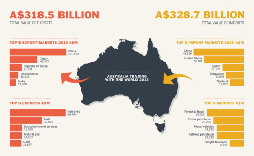 Australia’s Trade With India | The Indian Down Under