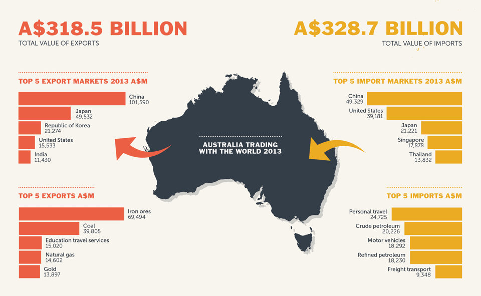 Australia S Trade With India The Indian Down Under   India Australia Trade 